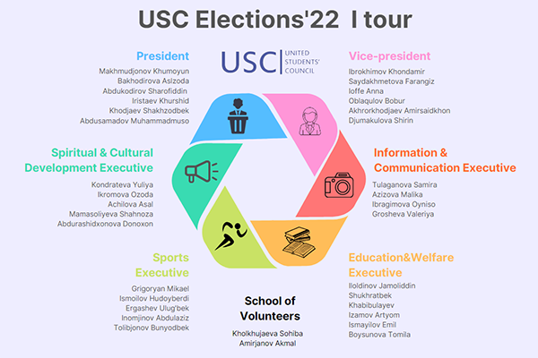 Результаты выборов в USC 2022-2023